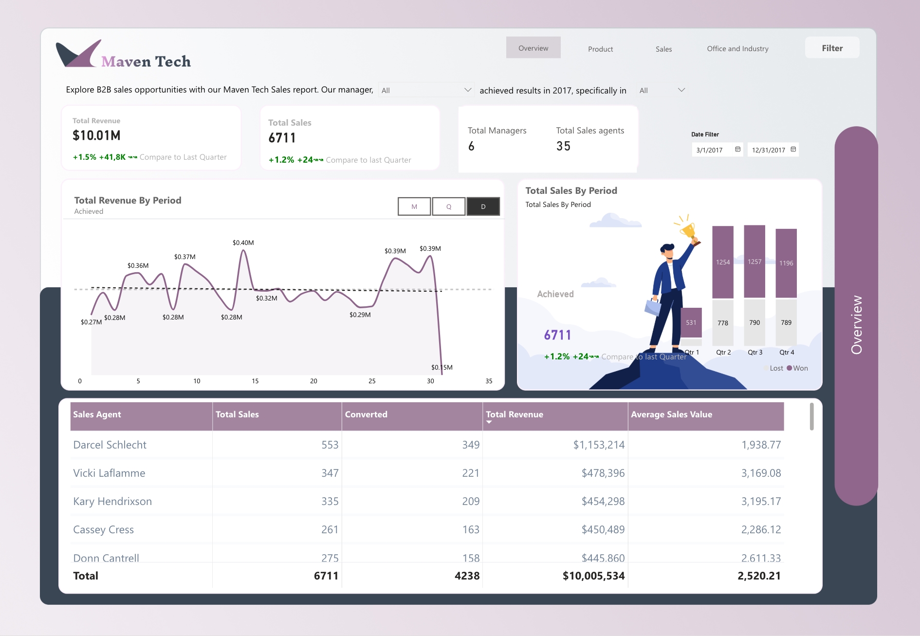 Strategic Power BI Dashboard Output